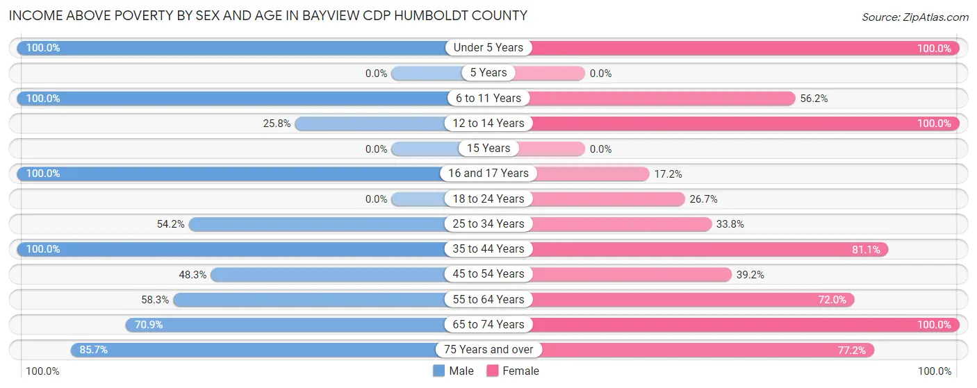 Income Above Poverty by Sex and Age in Bayview CDP Humboldt County