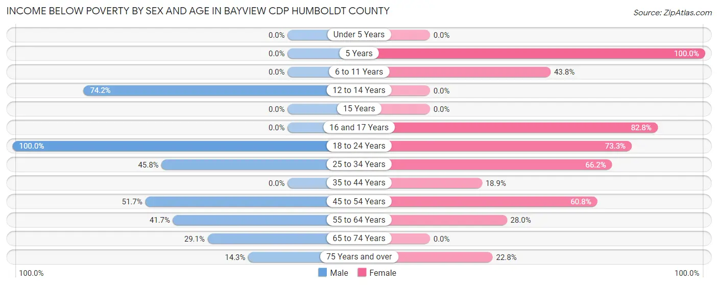 Income Below Poverty by Sex and Age in Bayview CDP Humboldt County