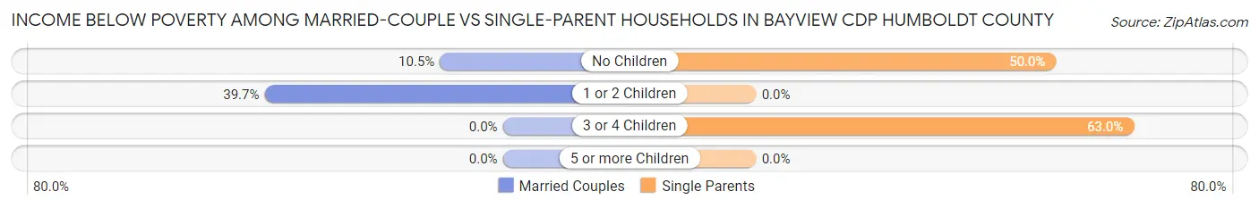 Income Below Poverty Among Married-Couple vs Single-Parent Households in Bayview CDP Humboldt County