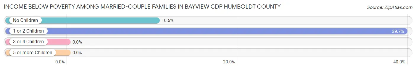 Income Below Poverty Among Married-Couple Families in Bayview CDP Humboldt County