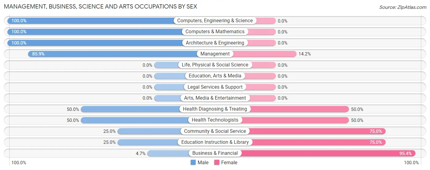 Management, Business, Science and Arts Occupations by Sex in Bayview CDP Humboldt County