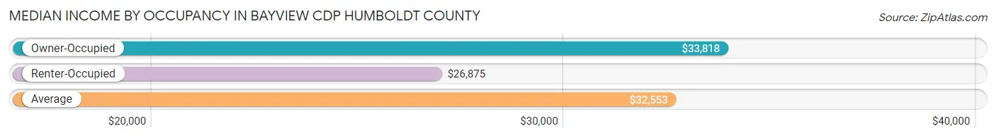 Median Income by Occupancy in Bayview CDP Humboldt County