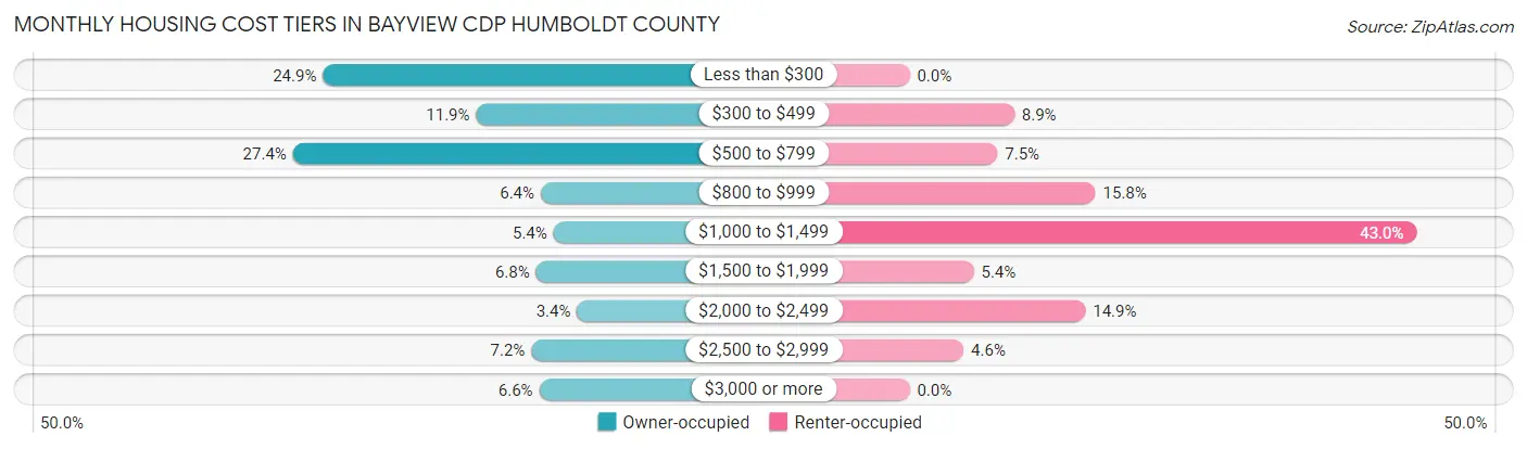 Monthly Housing Cost Tiers in Bayview CDP Humboldt County