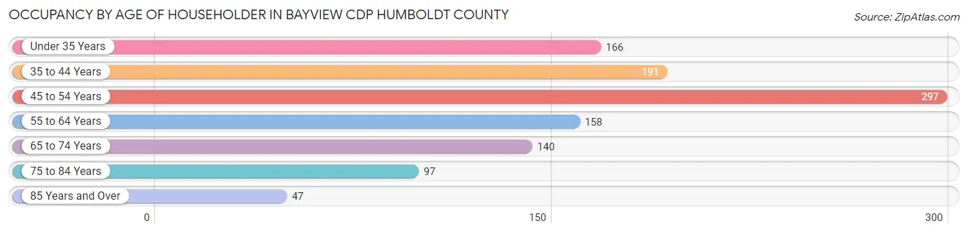 Occupancy by Age of Householder in Bayview CDP Humboldt County