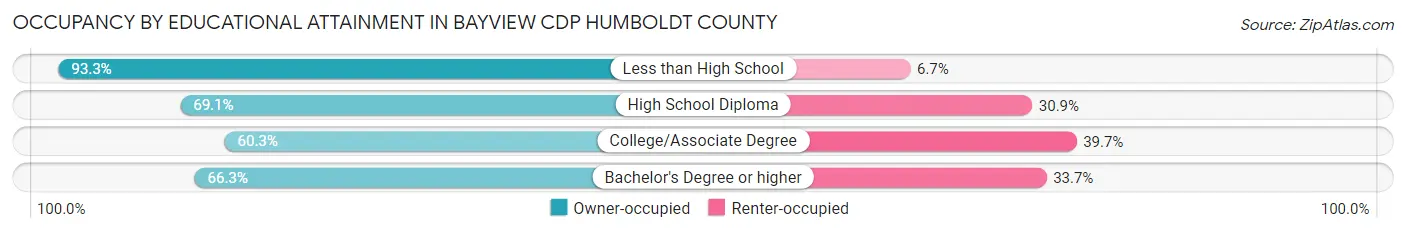 Occupancy by Educational Attainment in Bayview CDP Humboldt County