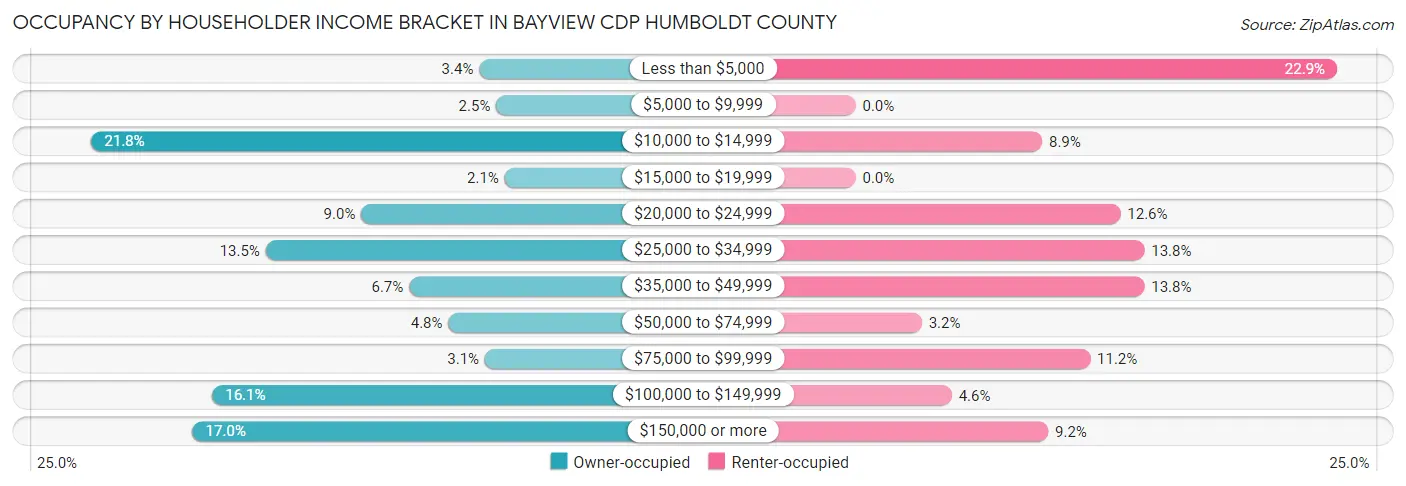 Occupancy by Householder Income Bracket in Bayview CDP Humboldt County