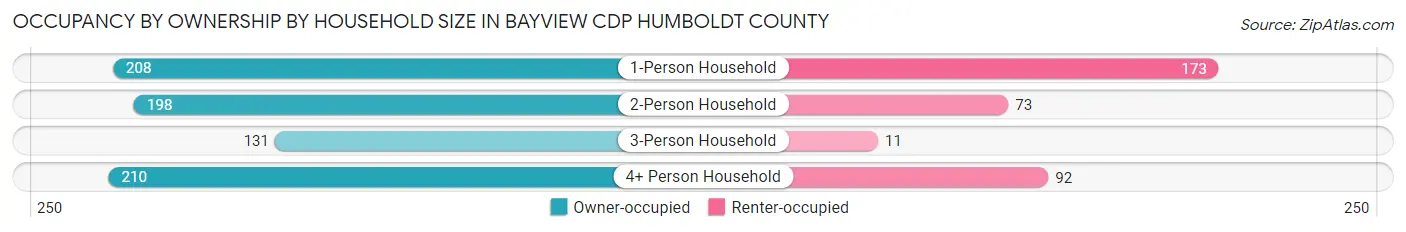 Occupancy by Ownership by Household Size in Bayview CDP Humboldt County