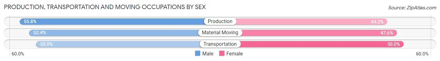 Production, Transportation and Moving Occupations by Sex in Bayview CDP Humboldt County