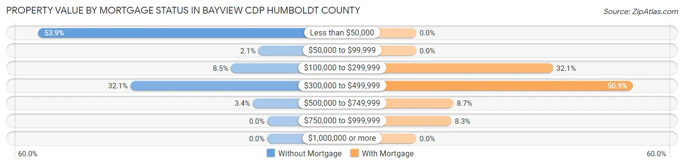 Property Value by Mortgage Status in Bayview CDP Humboldt County