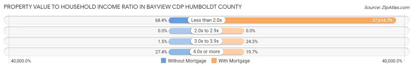 Property Value to Household Income Ratio in Bayview CDP Humboldt County
