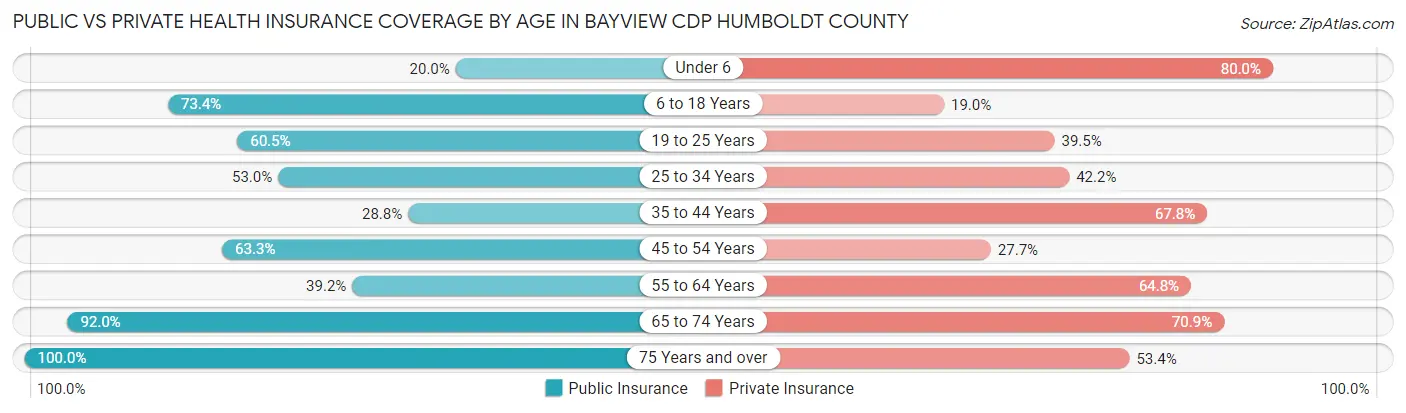 Public vs Private Health Insurance Coverage by Age in Bayview CDP Humboldt County