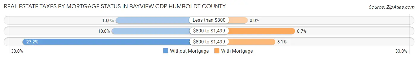 Real Estate Taxes by Mortgage Status in Bayview CDP Humboldt County
