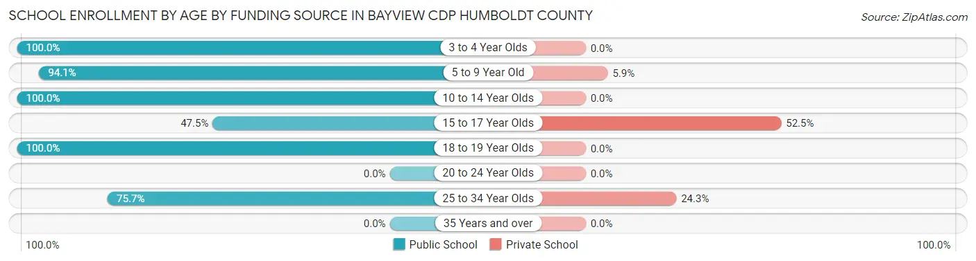School Enrollment by Age by Funding Source in Bayview CDP Humboldt County