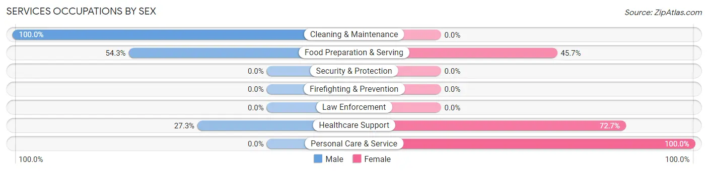 Services Occupations by Sex in Bayview CDP Humboldt County