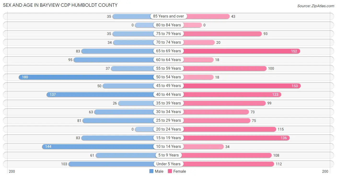 Sex and Age in Bayview CDP Humboldt County