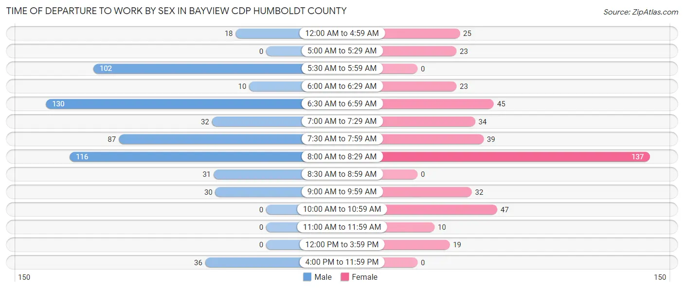 Time of Departure to Work by Sex in Bayview CDP Humboldt County