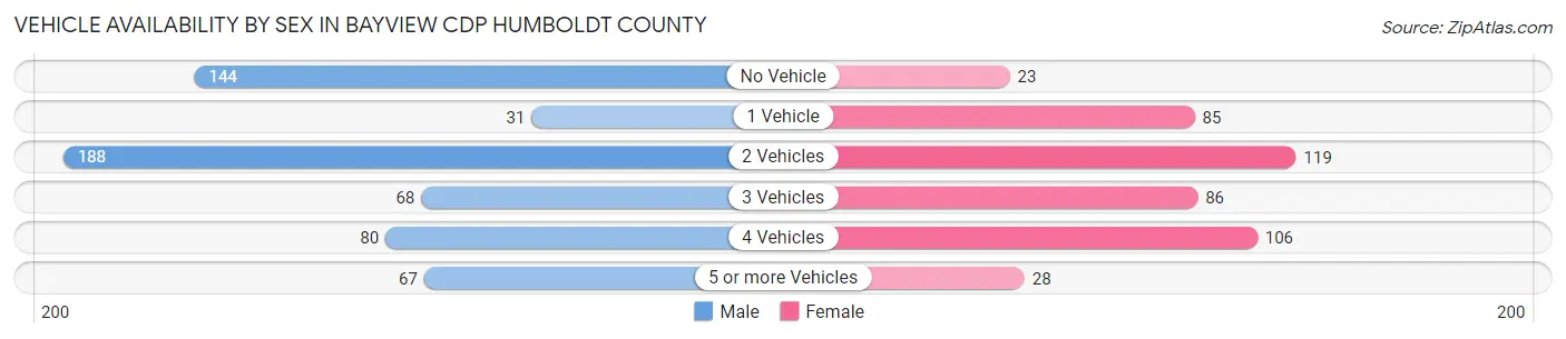 Vehicle Availability by Sex in Bayview CDP Humboldt County