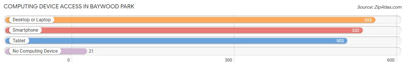 Computing Device Access in Baywood Park