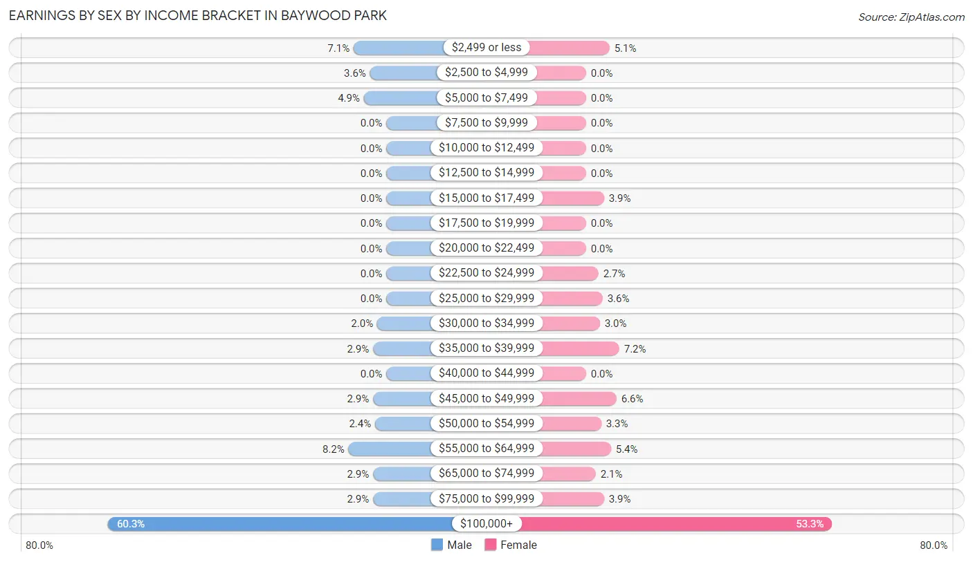 Earnings by Sex by Income Bracket in Baywood Park