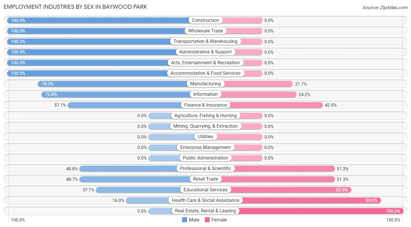 Employment Industries by Sex in Baywood Park