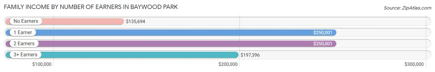 Family Income by Number of Earners in Baywood Park