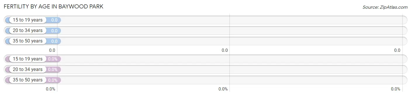 Female Fertility by Age in Baywood Park