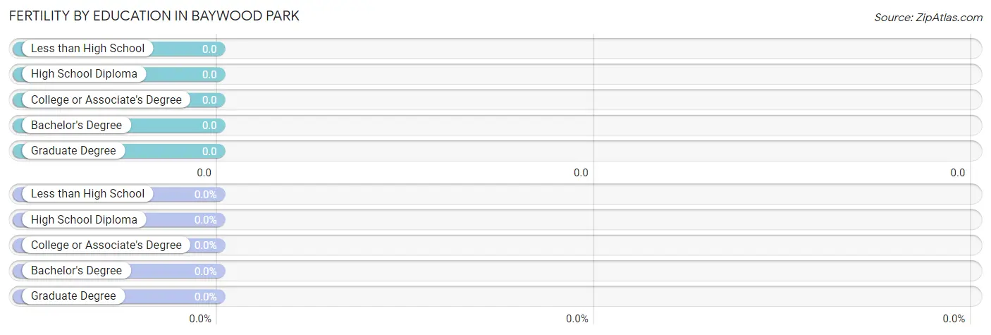 Female Fertility by Education Attainment in Baywood Park