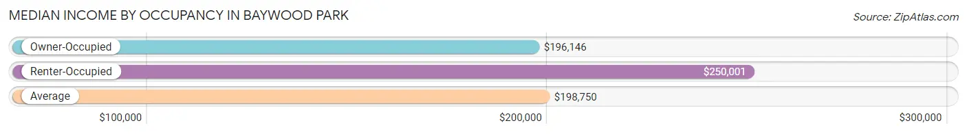 Median Income by Occupancy in Baywood Park