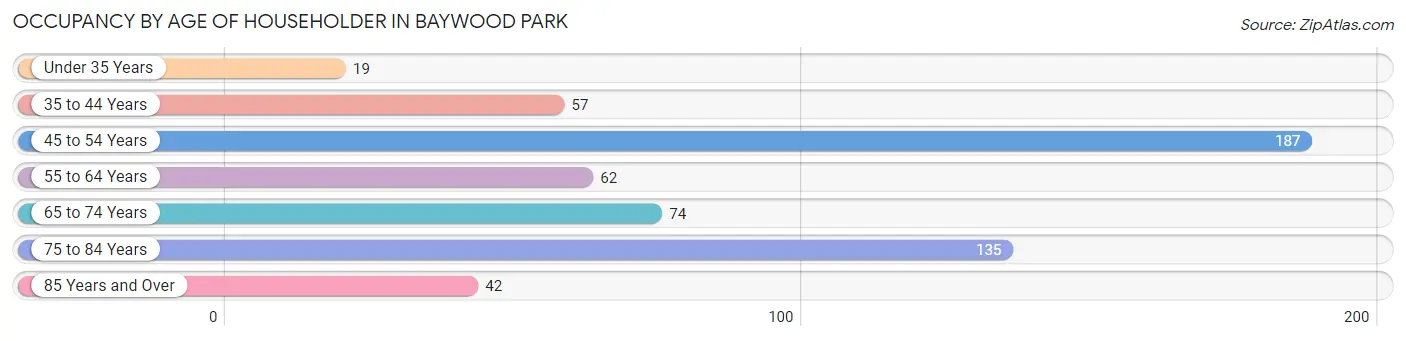 Occupancy by Age of Householder in Baywood Park