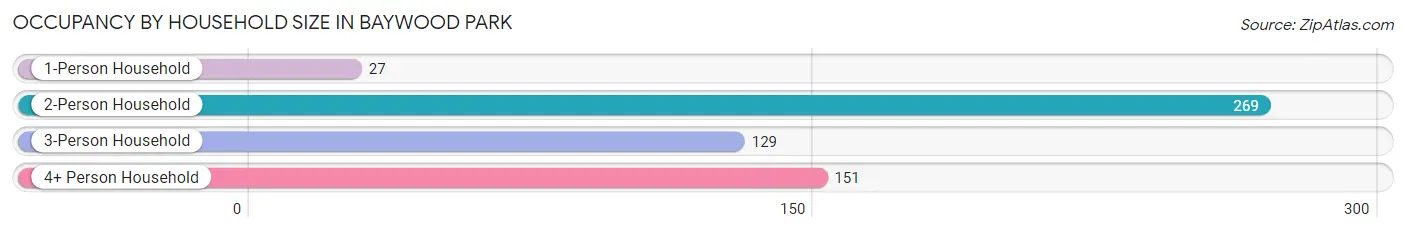 Occupancy by Household Size in Baywood Park