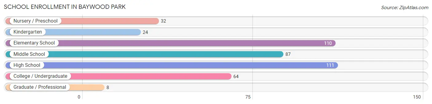 School Enrollment in Baywood Park