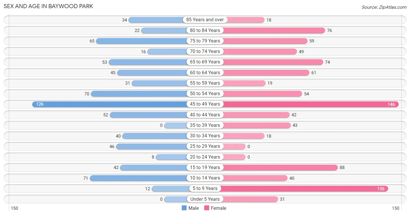 Sex and Age in Baywood Park