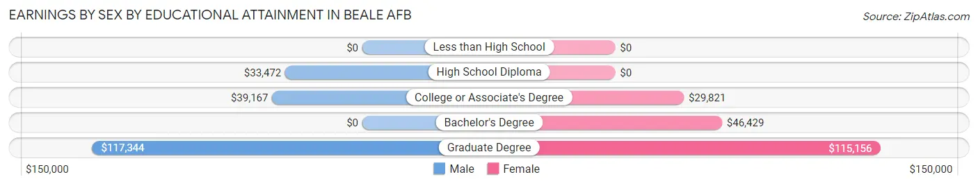 Earnings by Sex by Educational Attainment in Beale AFB