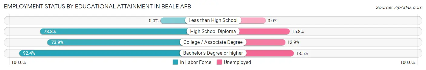 Employment Status by Educational Attainment in Beale AFB