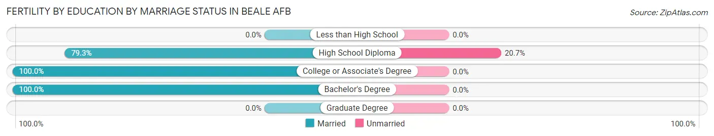 Female Fertility by Education by Marriage Status in Beale AFB