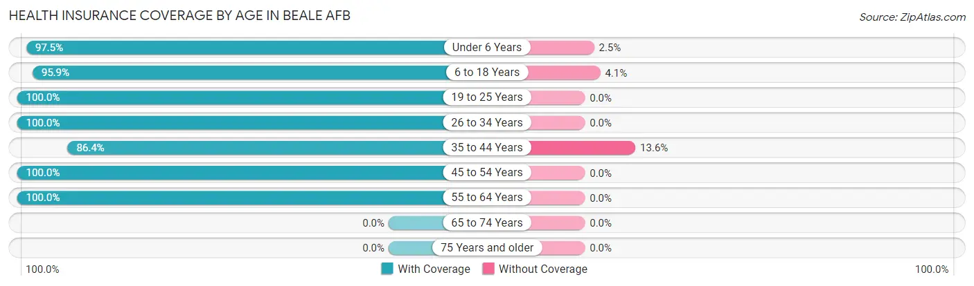 Health Insurance Coverage by Age in Beale AFB