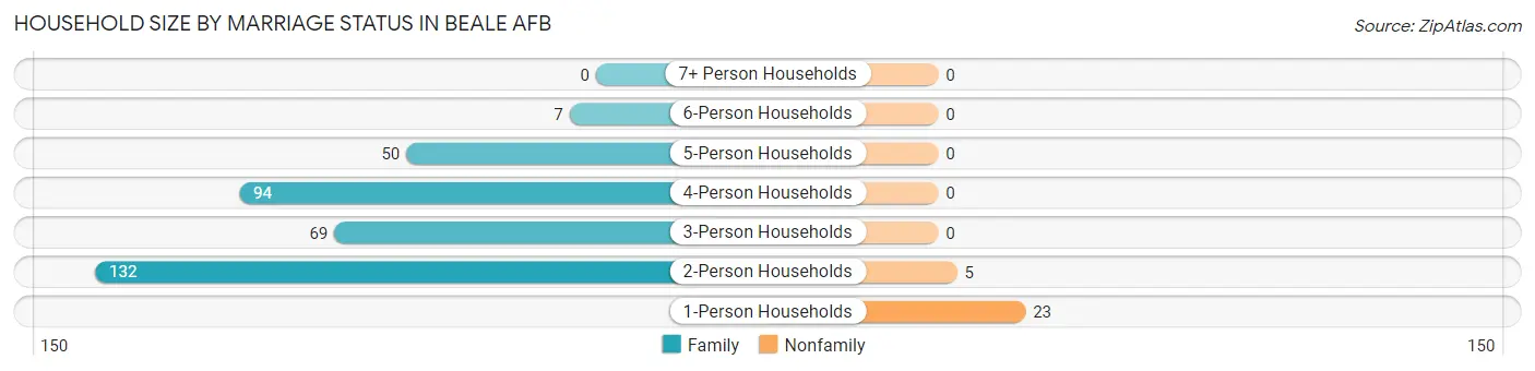 Household Size by Marriage Status in Beale AFB