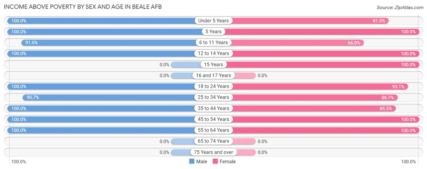 Income Above Poverty by Sex and Age in Beale AFB