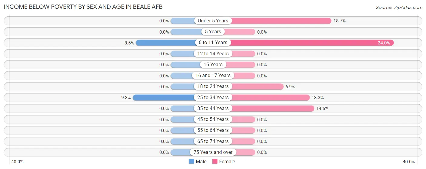 Income Below Poverty by Sex and Age in Beale AFB