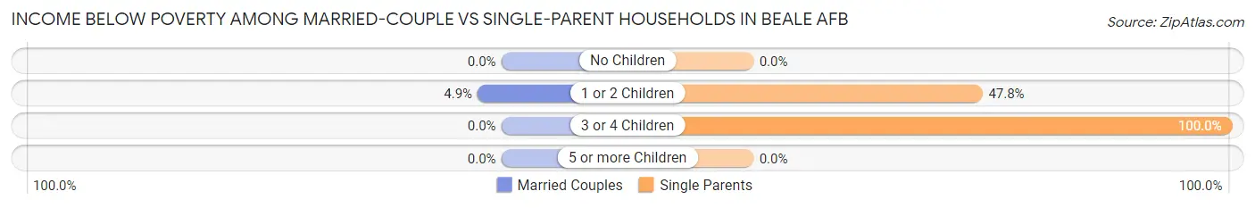 Income Below Poverty Among Married-Couple vs Single-Parent Households in Beale AFB