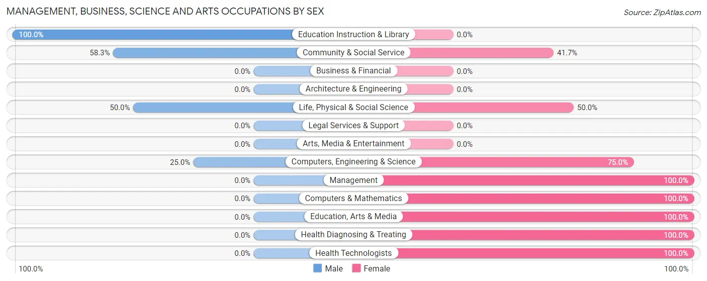 Management, Business, Science and Arts Occupations by Sex in Beale AFB