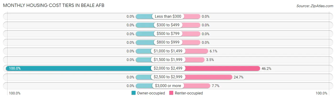 Monthly Housing Cost Tiers in Beale AFB
