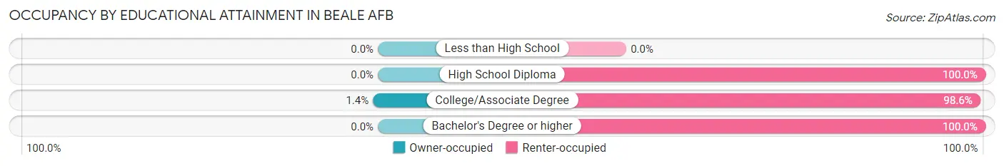 Occupancy by Educational Attainment in Beale AFB