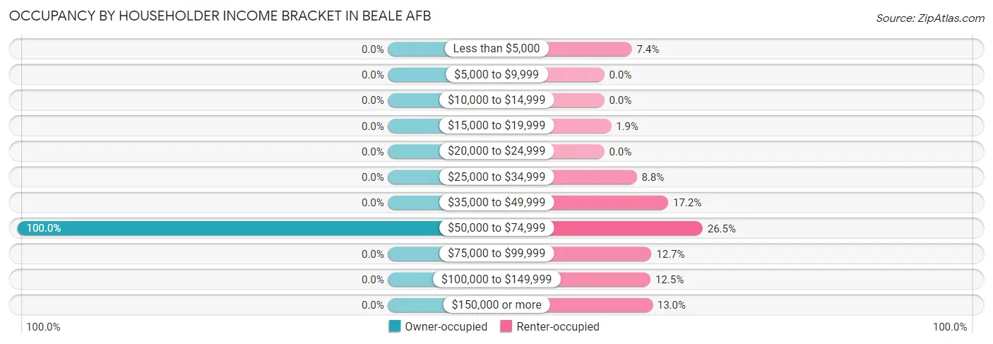 Occupancy by Householder Income Bracket in Beale AFB