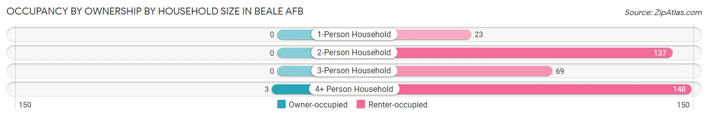 Occupancy by Ownership by Household Size in Beale AFB