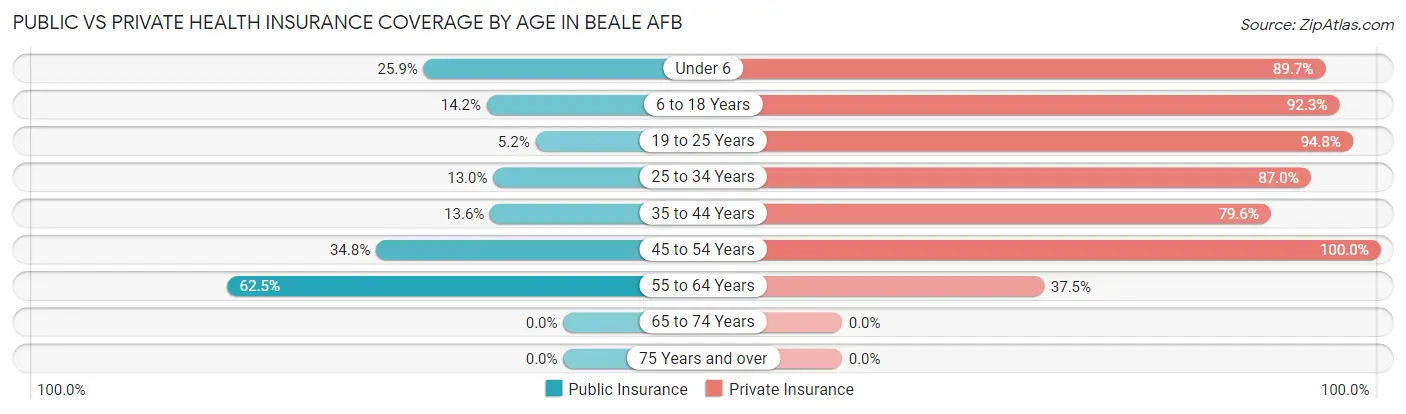 Public vs Private Health Insurance Coverage by Age in Beale AFB