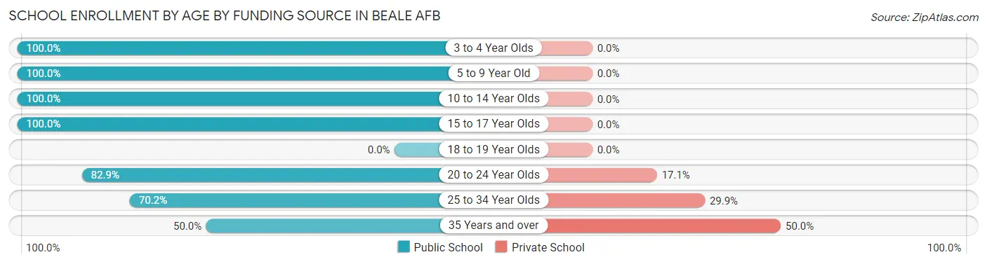 School Enrollment by Age by Funding Source in Beale AFB