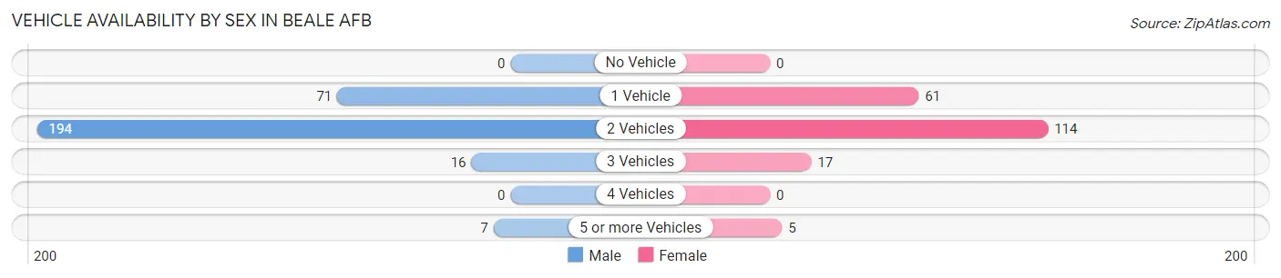 Vehicle Availability by Sex in Beale AFB
