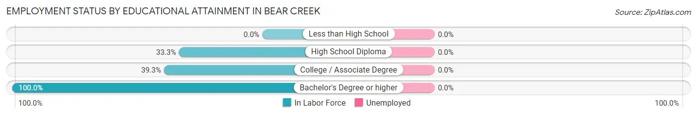 Employment Status by Educational Attainment in Bear Creek
