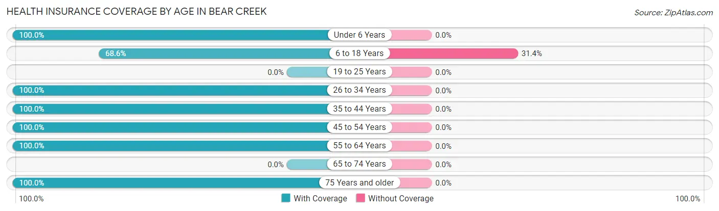 Health Insurance Coverage by Age in Bear Creek